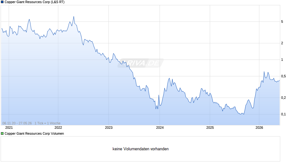 Copper Giant Resources Chart