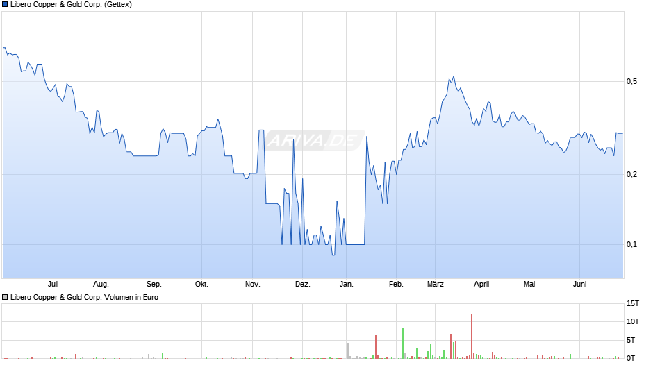 Libero Copper & Gold Corp. Chart