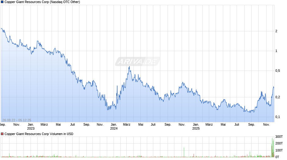 Copper Giant Resources Chart