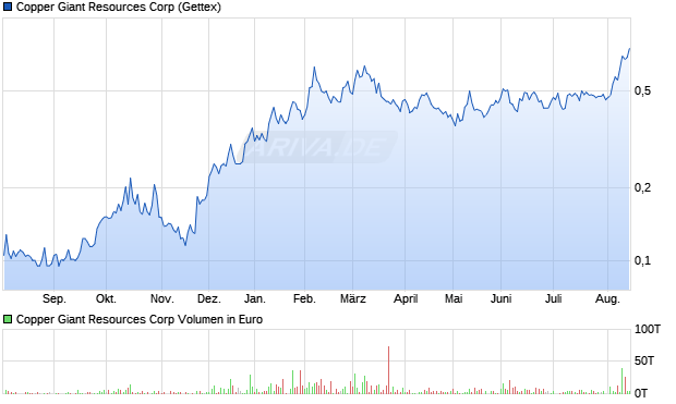 Copper Giant Resources Aktie Chart