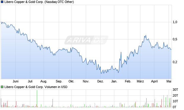 Libero Copper & Gold Aktie Chart