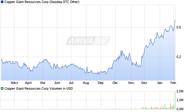 Copper Giant Resources Aktie Chart