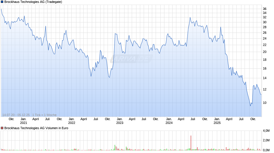 Brockhaus Technologies Chart