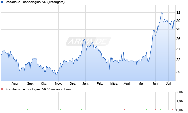 Brockhaus Technologies AG Aktie Chart