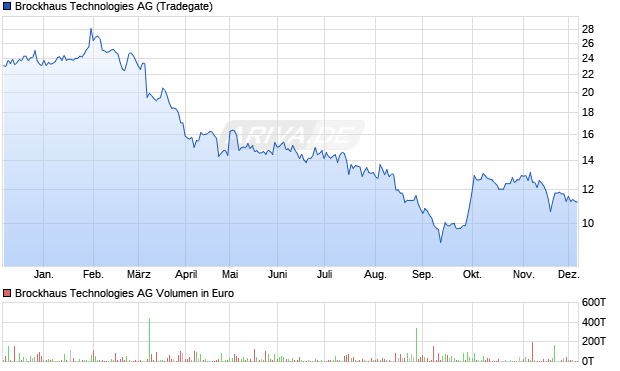 Brockhaus Technologies Aktie Chart