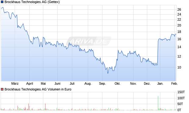 Brockhaus Technologies Aktie Chart