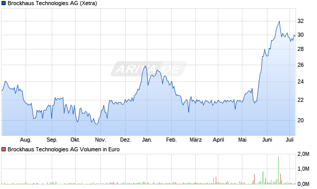 Brockhaus Technologies AG Aktie Chart
