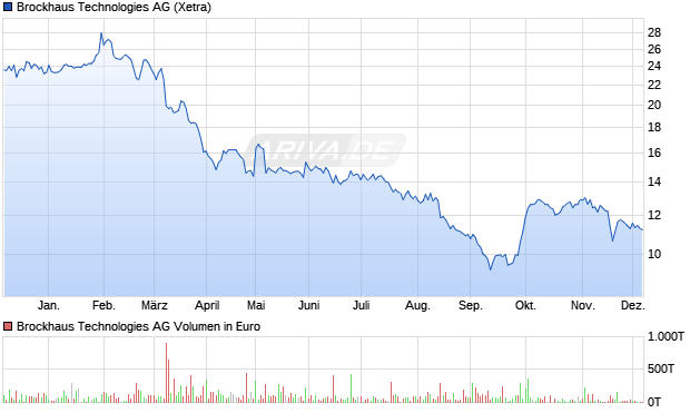 Brockhaus Technologies Aktie Chart