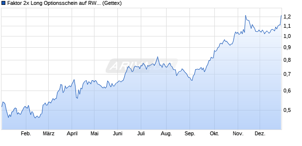 Faktor 2x Long Optionsschein auf RWE St [Goldman . (WKN: GC8LSG) Chart