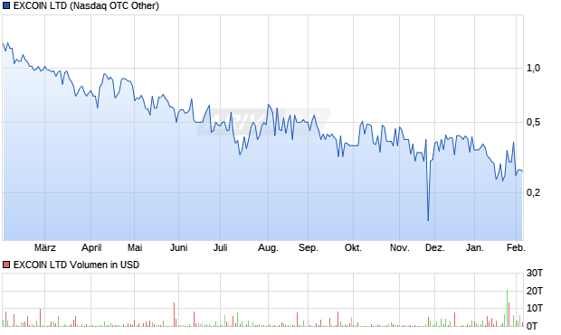EXCOIN Aktie Chart