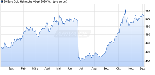 20 Euro Gold Heimische Vögel 2020 Weissstorch (G. Edelmetall Chart