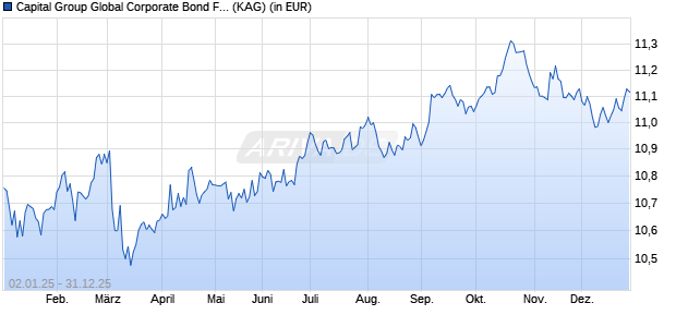 Performance des Capital Group Global Corporate Bond Fund (LUX) A11h CHF (WKN A2P72W, ISIN LU2196314301)