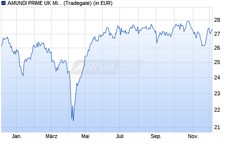 Performance des AMUNDI PRIME UK MID AND SMALL CAP UCITS ETF DR - GBP (D) (WKN A2P6TK, ISIN LU2182388152)