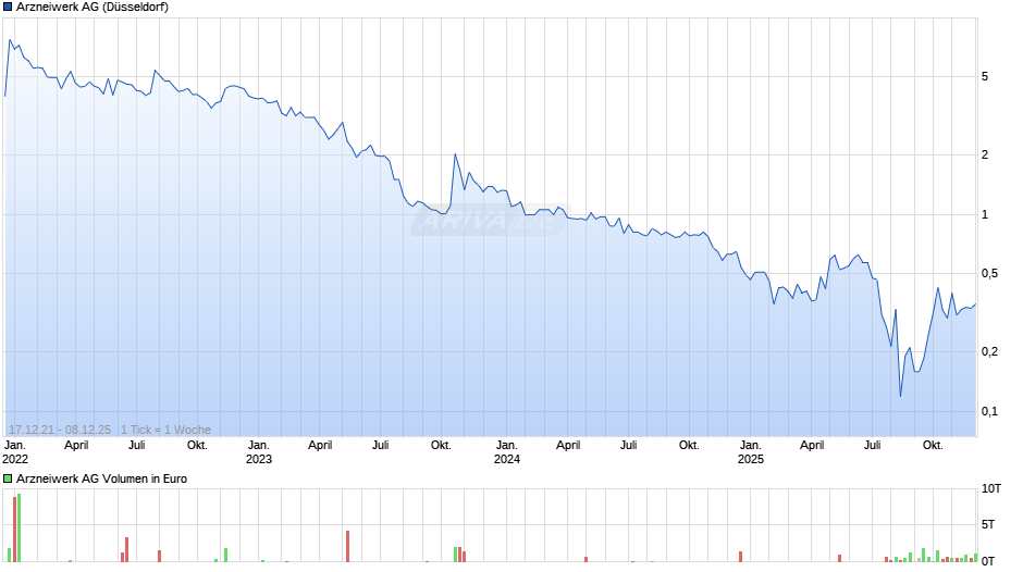 Arzneiwerk Chart