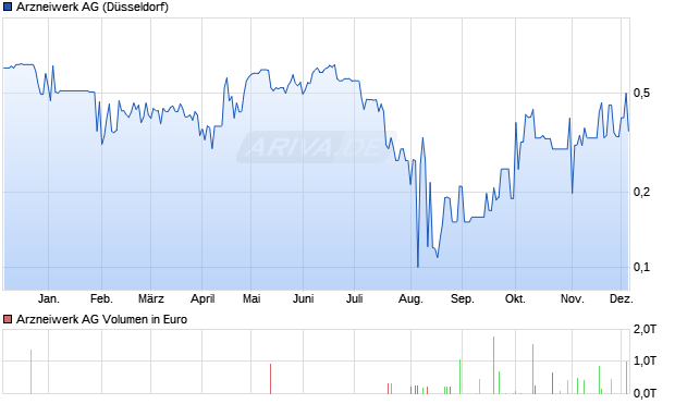 Arzneiwerk Aktie Chart