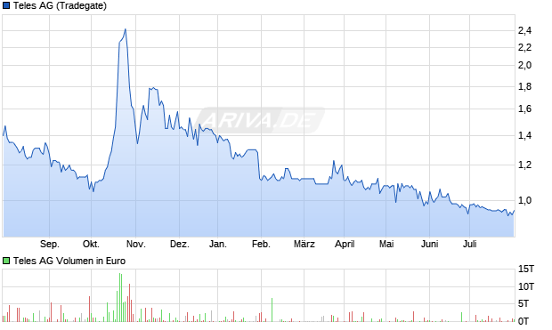 Teles AG Aktie Chart