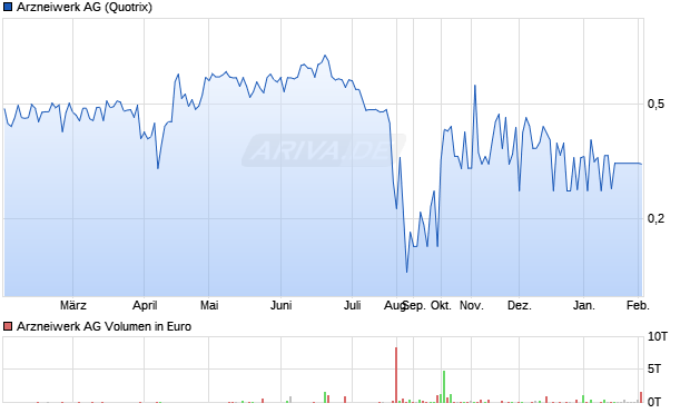 Arzneiwerk Aktie Chart