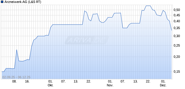 Arzneiwerk Aktie Chart
