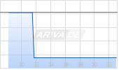Arzneiwerk AG Chart