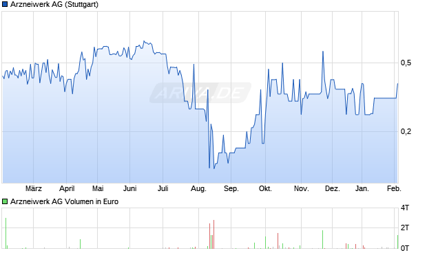 Arzneiwerk Aktie Chart