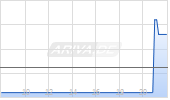 Arzneiwerk AG Chart