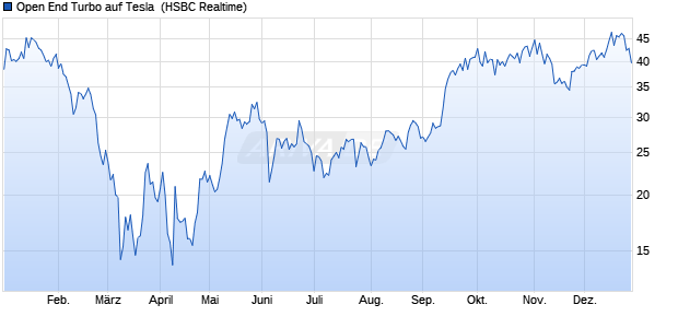 Open End Turbo auf Tesla [HSBC Trinkaus & Burkhar. (WKN: TT2Y2M) Chart