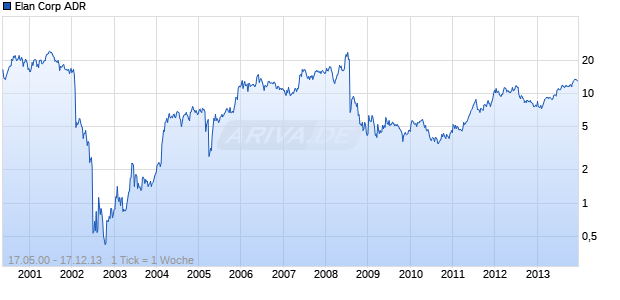 Elan Corp ADR Chart