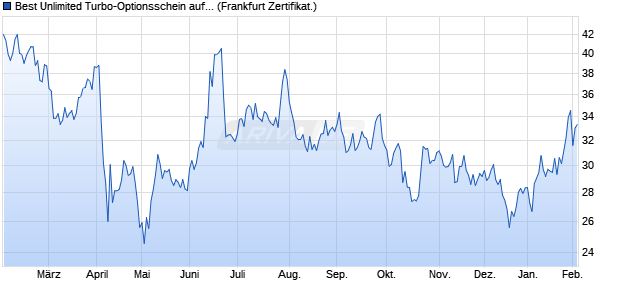 Best Unlimited Turbo-Optionsschein auf WTI Roh&ouml;l N. (WKN: SB9289) Chart