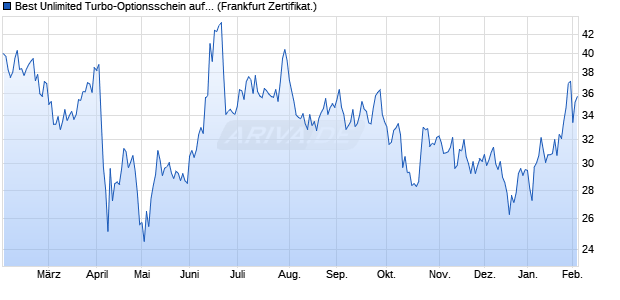 Best Unlimited Turbo-Optionsschein auf WTI Roh&ouml;l N. (WKN: SB929V) Chart