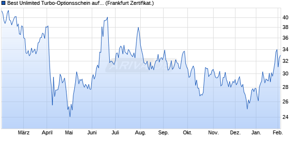 Best Unlimited Turbo-Optionsschein auf WTI Roh&ouml;l N. (WKN: SB929Y) Chart
