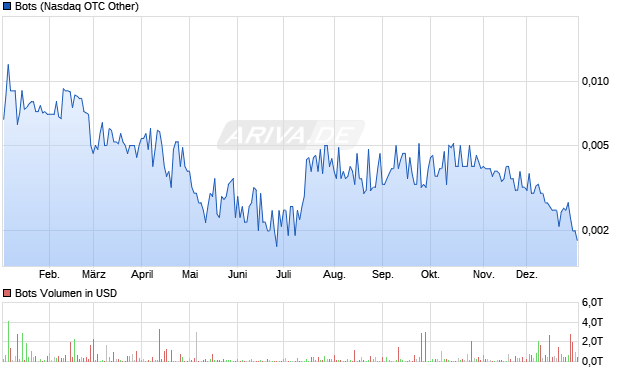 Bots Aktie Chart
