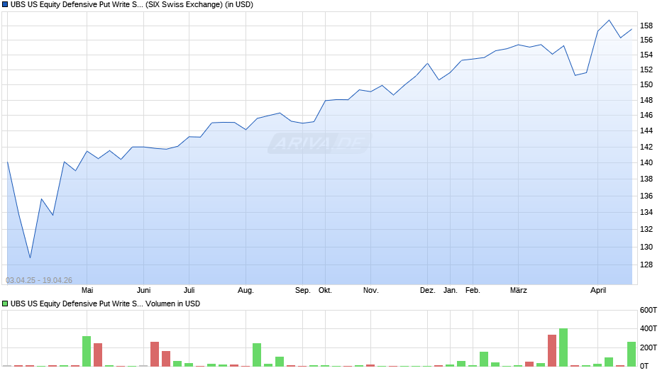 UBS US Equity Defensive Put Write SF UCITS ETF USD acc Chart