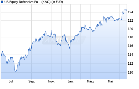Performance des US Equity Defensive Put Write SF UCITS ETF (USD) A-acc (WKN A2P2Z7, ISIN IE00BLDGHF56)