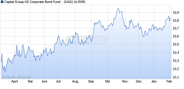 Performance des Capital Group US Corporate Bond Fund (LUX) Zh-CHF (WKN A2P74F, ISIN LU2199482980)