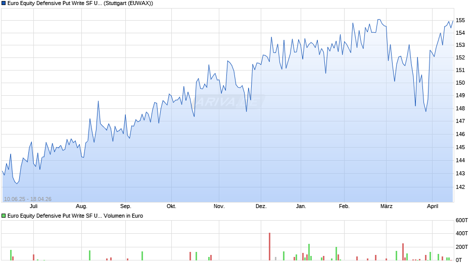 Euro Equity Defensive Put Write SF UCITS ETF (EUR) A-acc Chart