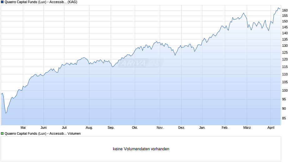 Quaero Capital Funds (Lux) - Accessible Clean Energy C EUR Chart