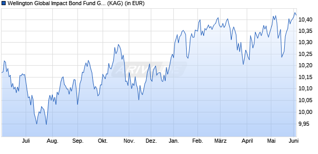 Performance des Wellington Global Impact Bond Fund GBP S Q1 DisH (WKN A2PGBX, ISIN IE00BJ321D56)