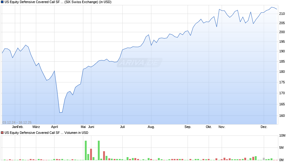 US Equity Defensive Covered Call SF UCITS ETF (USD) A-acc Chart