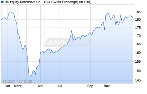 Performance des US Equity Defensive Covered Call SF UCITS ETF (USD) A-acc (WKN A2P2Z8, ISIN IE00BLDGHX39)