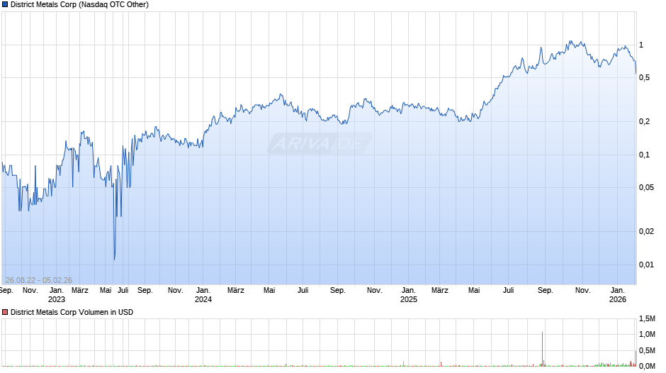 District Metals Chart