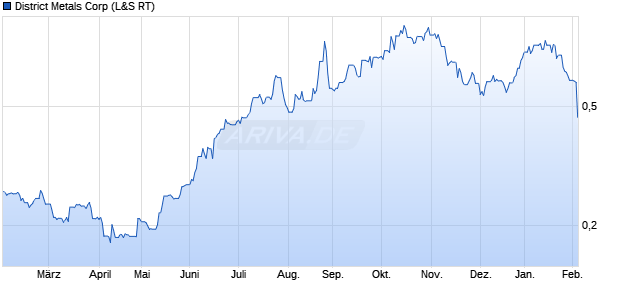 District Metals Aktie Chart