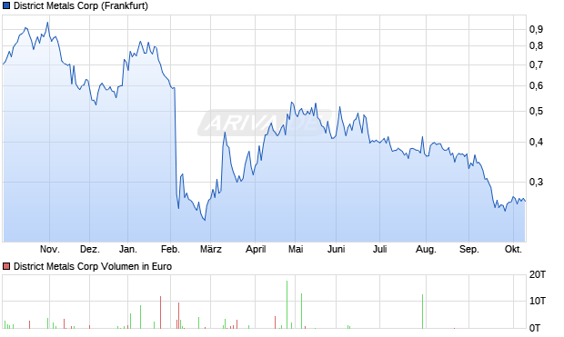 District Metals Aktie Chart