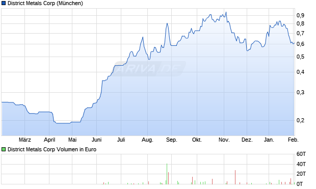 District Metals Aktie Chart