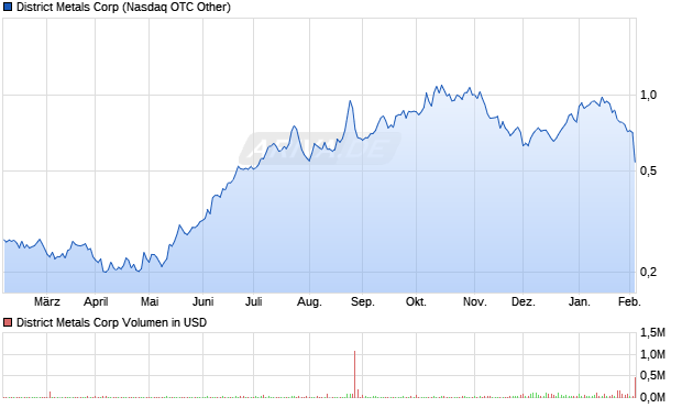 District Metals Aktie Chart