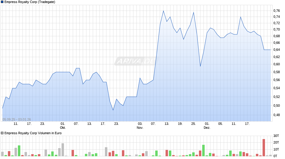 Empress Royalty Chart
