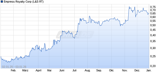 Empress Royalty Aktie Chart