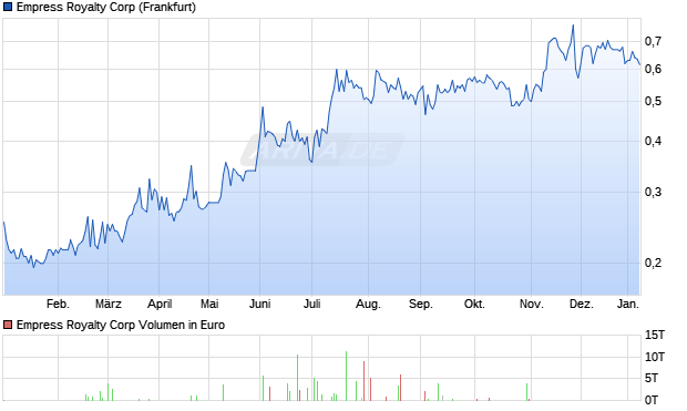 Empress Royalty Aktie Chart