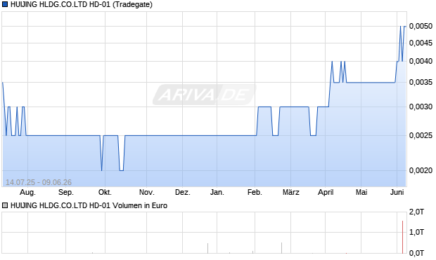 HUIJING HLDG.CO.LTD HD-01 Aktie Chart