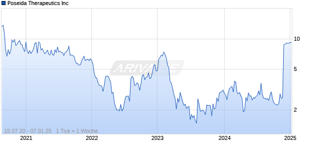 Poseida Therapeutics Inc Chart