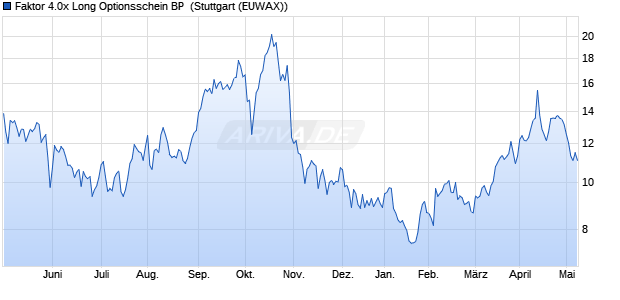 Faktor 4.0x Long Optionsschein BP [Morgan Stanley . (WKN: MA063X) Chart